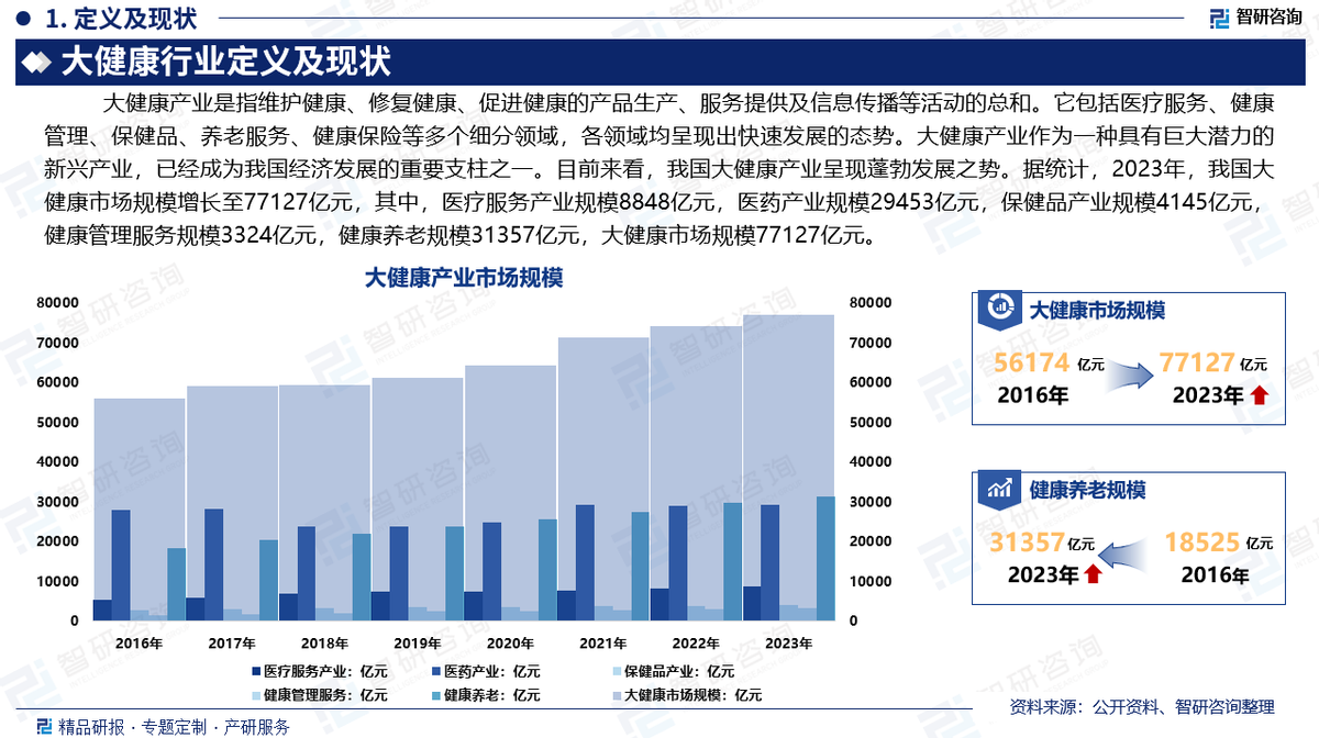 中國大健康行業(yè)深度解析 發(fā)展概況、市場(chǎng)需求與投資前景預(yù)測(cè)（智研咨詢）